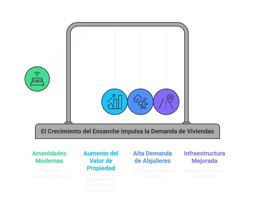 Diagrama del crecimiento inmobiliario en El Ensanche de Alcalá: amenidades modernas, valorización, demanda de alquileres e infraestructuras