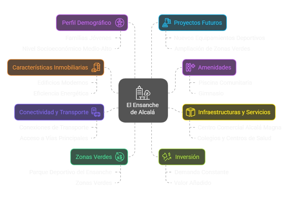 Mapa conceptual del Ensanche de Alcalá: características principales del barrio incluyendo perfil demográfico, amenidades, infraestructuras, inversión y zonas verdes