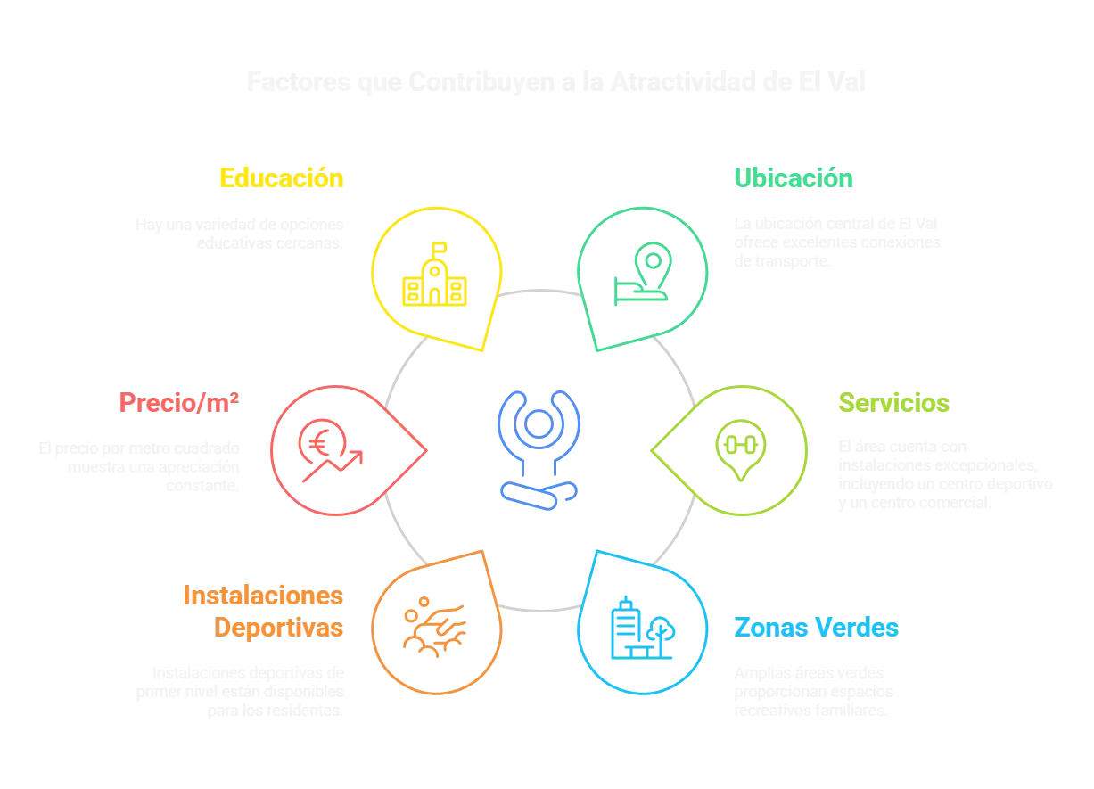 Factores clave de El Val Alcalá de Henares: educación, ubicación, servicios, zonas verdes, instalaciones deportivas y precio por metro cuadrado