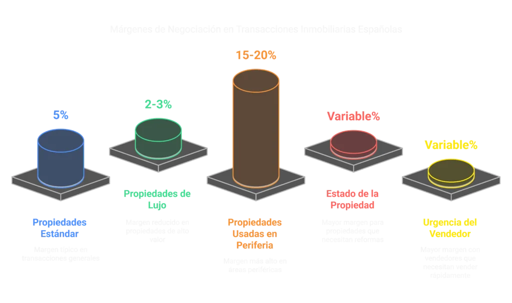 Márgenes de negociación en transacciones inmobiliarias españolas: 5% en propiedades estándar, 2-3% en propiedades de lujo, 15-20% en periferias, y porcentajes variables según estado y urgencia