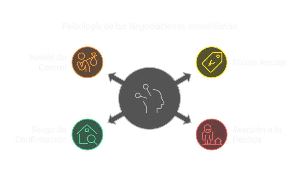 Proceso de contraoferta inmobiliaria representado como engranajes interconectados: recibir oferta, mantener calma, evaluar, justificar con datos, crear urgencia, negociar términos y presentar alternativas