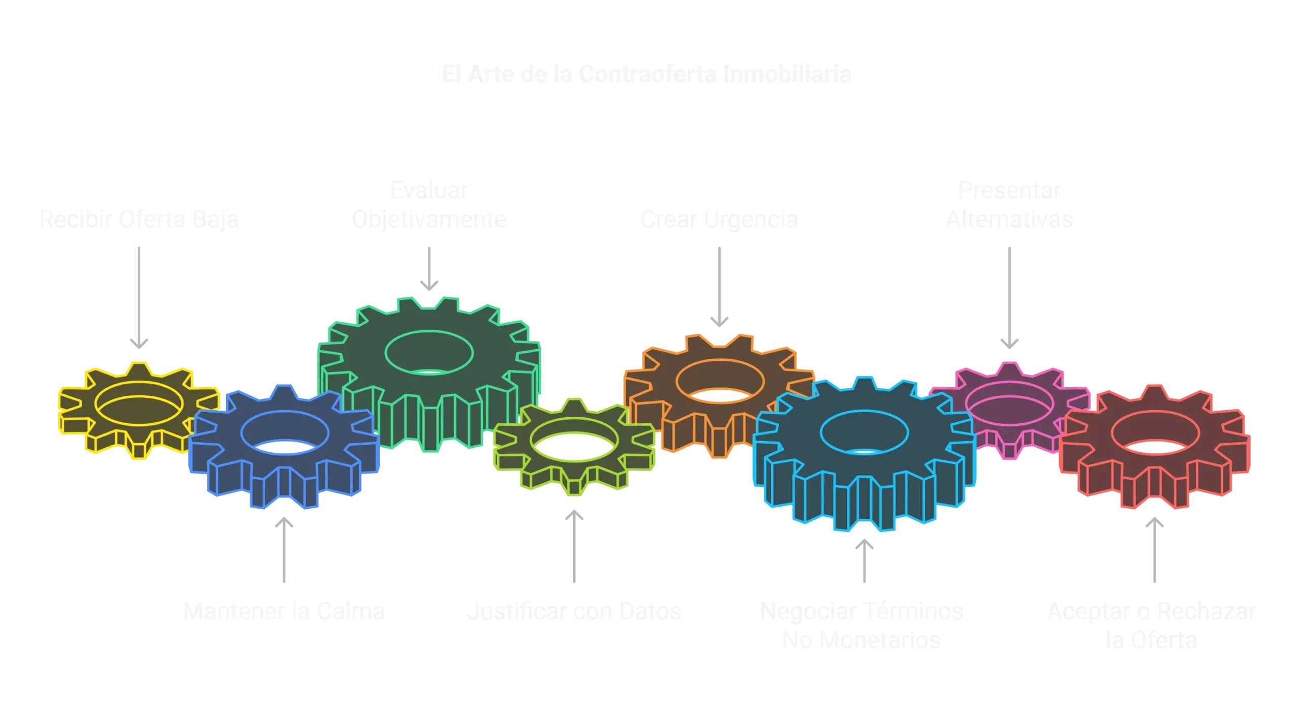 Psicología de las negociaciones inmobiliarias: diagrama con factores como ilusión de control, efecto anclaje, sesgo de confirmación y aversión a la pérdida